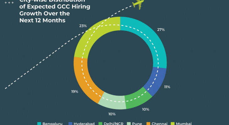 India To Lead GCC Sector With 4.5L Jobs In 2025, 1 Mn By 2030: Report ...
