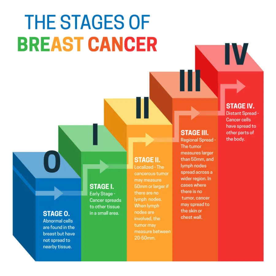 Understanding Cancer Stages: What Do They Mean For Your Treatment? - BW ...