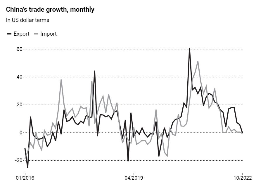 China’s Export Falls For First Time Since May 2020, Imports Also Down ...